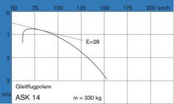 Gleitflugpolare ASK 14
